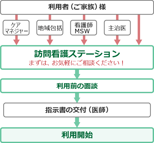 申込の流れ | とんだ訪問看護ステーション